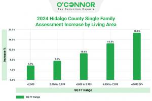 In 2024, properties larger than 8,000 square feet saw a significant 18.6% increase in value.