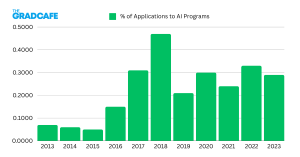 This chart shows application rates for artificial intelligence grad programs as a percent of all grad applications at The GradCafe.