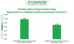 The paragraph highlights the Hidalgo County Appraisal District's findings, showcasing a 6.9% average increase in house prices countywide, with homes built after 2001 experiencing a 7.9% value surge, alongside a significant 10.2% rise in "other" residentia