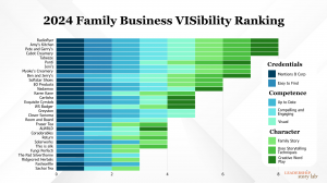Overview of the 30 family businesses reviewed on the 2024 VISibility Ranking