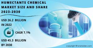Humectants Chemical Market