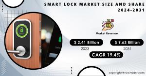 Smart Lock Market Size and Share Report
