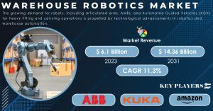 Warehouse Robotics Market Size and Growth Report