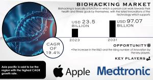 Biohacking Market
