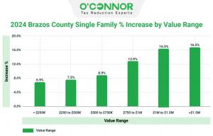 The greatest Brazos County property tax increases in 2024 were 16.3% and 16.5% for homes between $1 million and $1.5 million and those beyond $1.5 million.