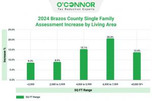 In 2024, the total value of properties had a significant growth, growing from $20 million to $21 million, indicating a strong climb of 9.4%.
