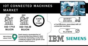 IoT Connected Machines Market to Surpass USD 725.28 Billion by 2031, Fueled by the Rise of AI and Machine Learning