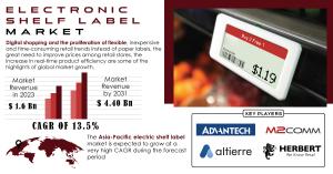 Electronic Shelf Label Market Size and Growth Report