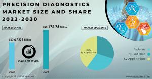 Precision Diagnostics Market Size Poised to Soar to USD 172.75 Bn By 2030, Fueled by Personalized Medicine Advancements