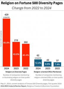 Religion on Fortune 500 Diversity Pages: Change 2022-2024