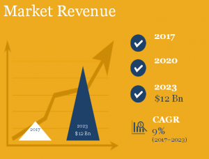 APAC Data Center Construction Market Size in Revenue and Growth in CAGR