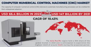 Computer Numerical Control Machines (CNC) Market