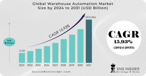 Warehouse Automation Market Size and Growth Report