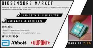 Biosensors Market Size and Growth Report
