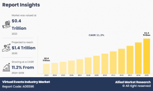 With 11.2% CAGR, Virtual Events Industry Growth to Surpass USD 1,388.4 billion By 2035