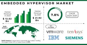 Embedded Hypervisor Market