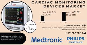 Cardiac Monitoring Devices Market Size