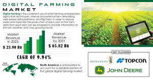 digital farming market