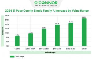 In the 2024 review, homes with lower values saw a somewhat milder increase in their market worth.