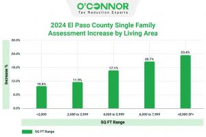 In the 2024 update, properties over 8,000 square feet jumped from $165 million to $176 million, the largest increase at 23.4%.