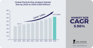 Particle Size Analysis Market