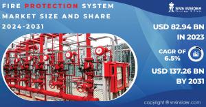 Fire Protection System Market Size and Growth Report