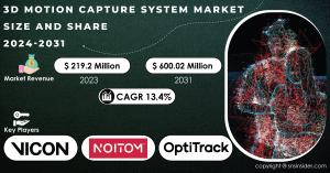 3D Motion Capture System Market Size to Hit USD 600.02 Million by 2031 Due to demand for high-quality 3D animations
