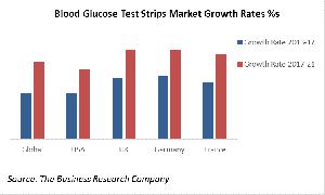 Blood Glucose Test Strips Market Growth Rates %s