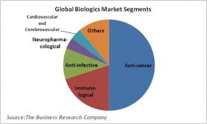 Global Biologics Market Segmentation