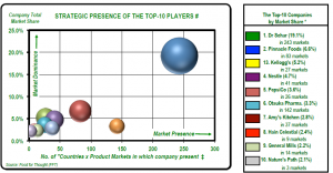 Strategic Competitive Situation of the Top-10 Gluten Free Manufacturers