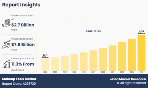 Makeup Tools Market Size Worth USD 7.8 billion By 2032