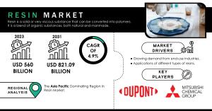 Resin Market