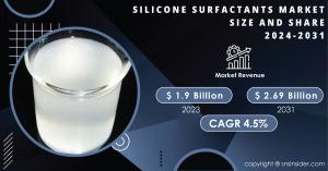 Silicone Surfactants Market Share