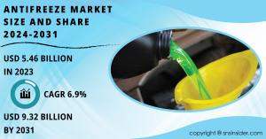 Antifreeze Market  Size