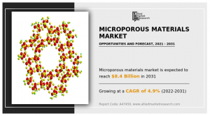 Microporous Materials market will progress at a Compound Annual Growth Rate (CAGR) of 4.9% by the year 2031.