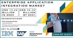 Enterprise Application Integration Market Report