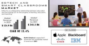 EdTech and Smart Classrooms Market Report
