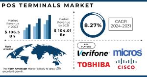POS Terminals Market Size and Growth Report