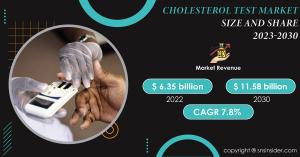 Cholesterol Test Market