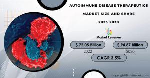 Autoimmune Disease Therapeutics Market