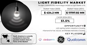 Light Fidelity Technology Market Report