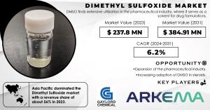 Dimethyl Sulfoxide Market Share