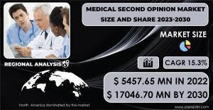 Medical Second Opinion Market Size
