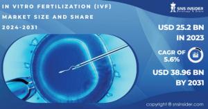In Vitro Fertilization (IVF) Market Size