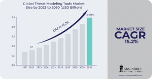 Threat Modeling Tools Market