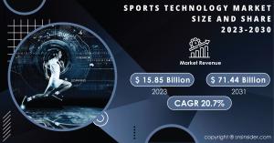 Sports Technology Market to Hit USD 71.44 Billion with Highest CAGR of 20.7% by 2031 Driven by Esports Boom