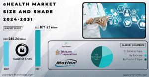 eHealth Market Size