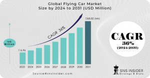 Flying Car Market Report
