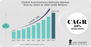 Autonomous Vehicles Market Report
