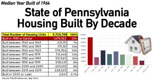 With over 5.7 million housing units and a median year built of 1964, over 25% or 1.5 million homes were built before 1939 in the State of Pennsylvania.